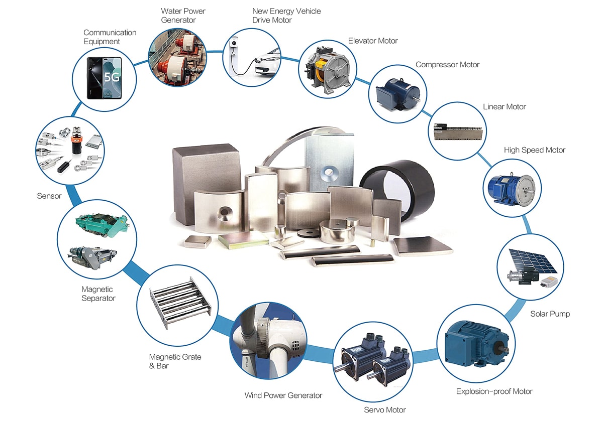 Market application map of our magnets